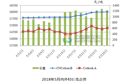 5月棉花价格连续上涨 后期走势如何?