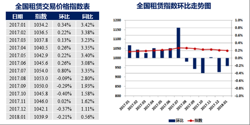 中房研协:中国城市住房租赁价格指数报告 火热出炉