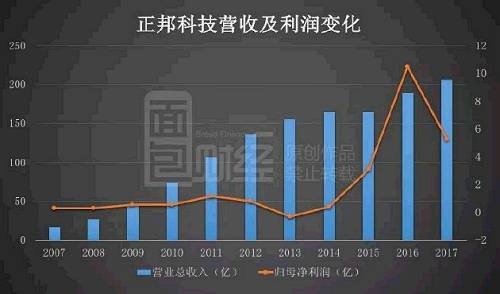 利润腰斩遭逢董监高增持\＂抄底\＂，正邦科技是否迎来拐点?