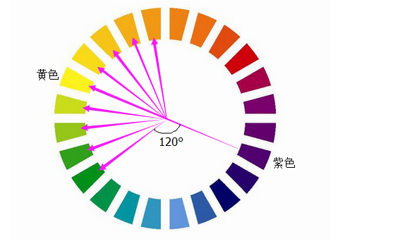 二十四色相环上黄和红差120度是不是对比色