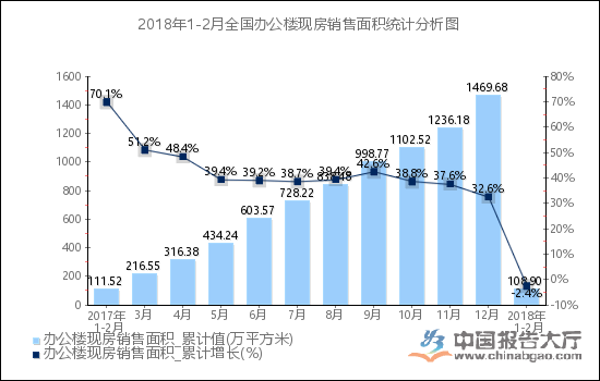 2018年1-2月全国办公楼现房销售面积统计分析