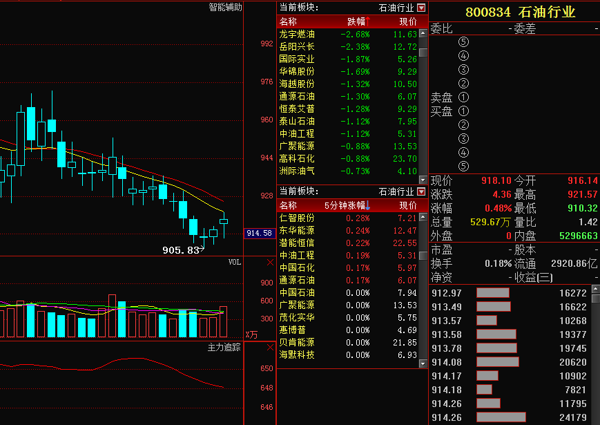 石油行业板块关键信号已释放,主力阴谋十分明