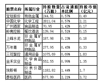 149亿+35只个股!这家\＂最豪气\＂的外资机构A股持仓曝光