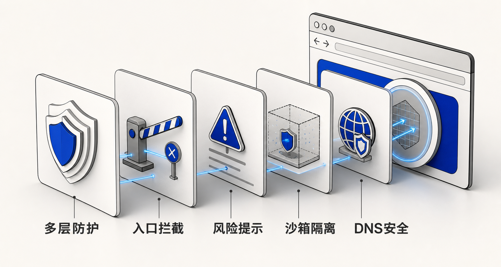 360安全浏览器多层安全防护示意图：从底层DNS解析、中层网址云安全与沙箱隔离，到上层实时风险提示的垂直分层结构