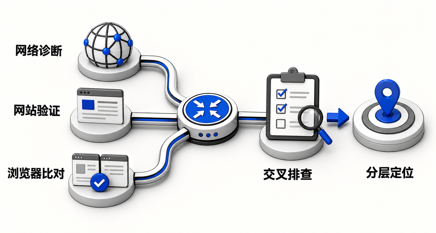 以360安全浏览器为中心节点，向外辐射连接‘路由器状态’‘其他网站访问’‘Chrome/Edge测试’三个分支，直观呈现三层故障定位逻辑