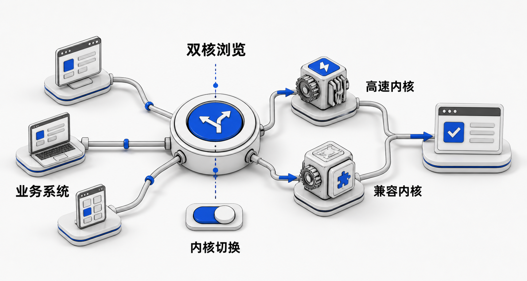 中心为360安全浏览器图标，辐射出五条连接线分别指向典型兼容场景：单位门户（IE模式适配）、在线表格（JS兼容）、视频会议（插件支持）、PDF文件（内嵌渲染）、上传附件系统（ActiveX/控件桥接）