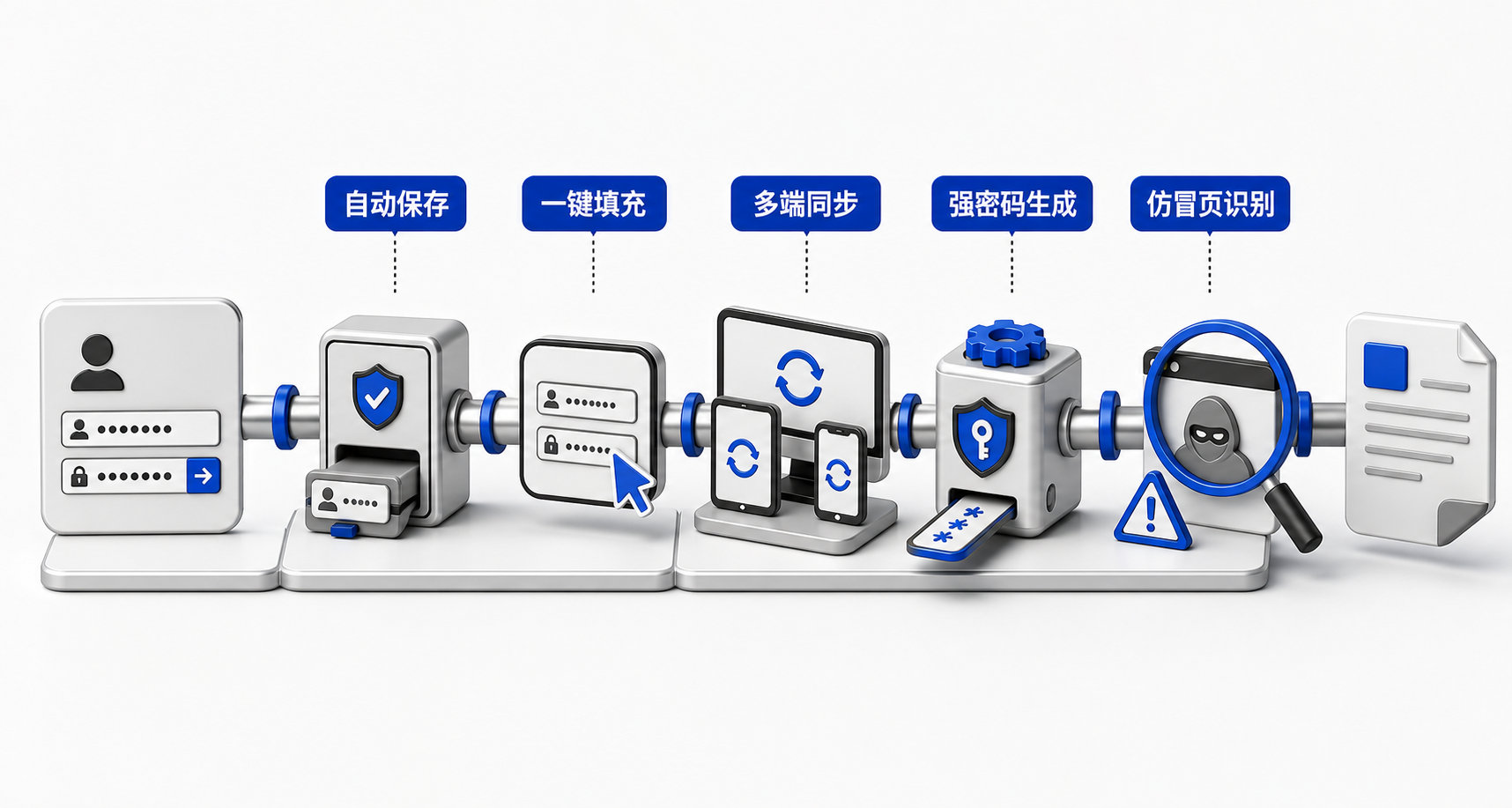360安全浏览器登录管家实现从注册生成强密码、安全保存、跨设备同步到在真实网站一键填充的完整流程,并联动安全提示识别仿冒页面