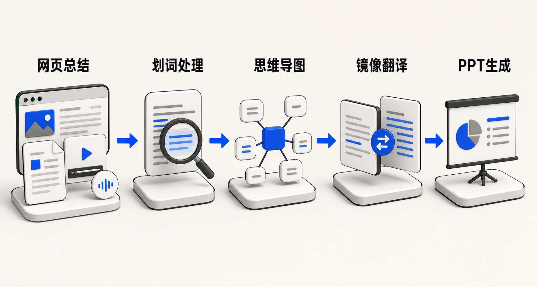 横向四步流程图：输入（网页/文档/视频/音频）→ AI解析（纳米AI助手）→ 处理类型（摘要/重点/导图/翻译/PPT）→ 输出（结构化交付物），箭头标注‘无需跳转，一步完成’