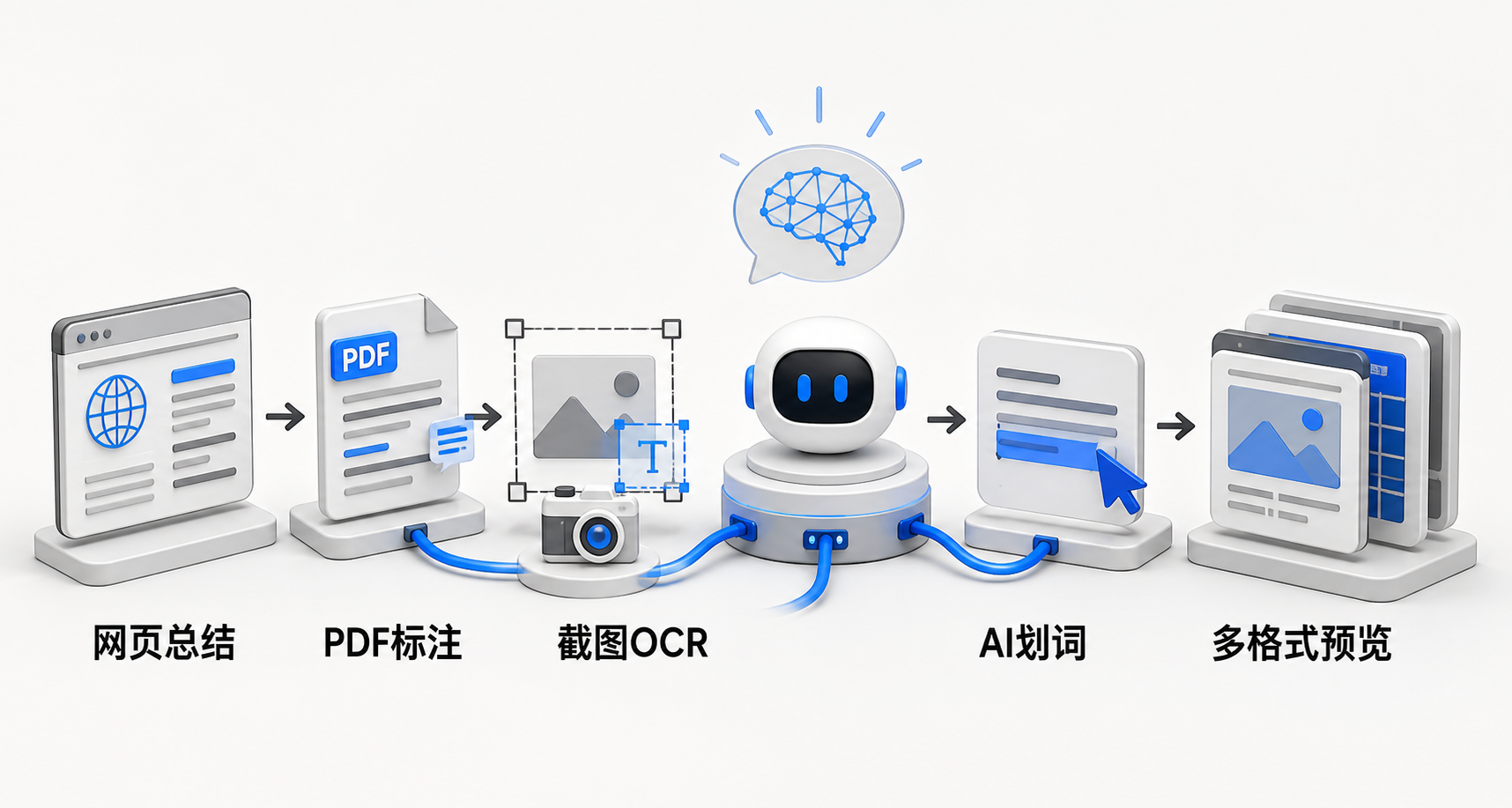 线性流程图：展示用户从浏览网页→调用纳米AI划词问答/网页总结→打开PDF并标注→截图后OCR提取文字→预览音视频/PPT的连贯办公操作路径