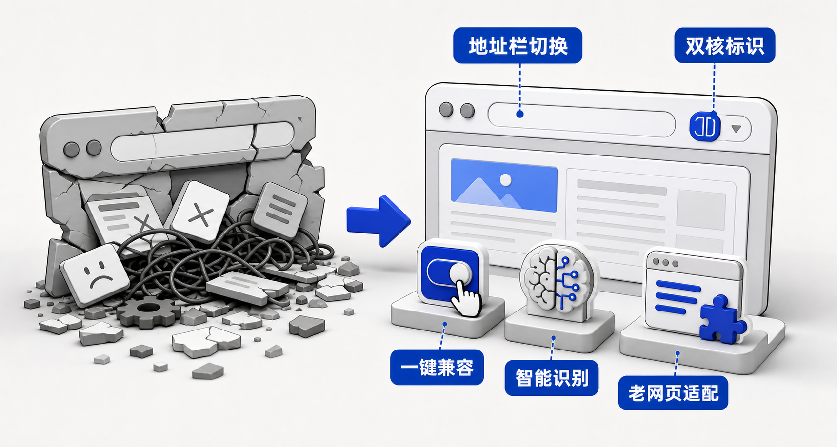 360安全浏览器界面示意图:左侧为高速模式下现代网页显示异常(按钮错位、表单空白),右侧点击地址栏内核图标后切换至兼容模式,页面正常渲染,突出‘IE内核’状态提示