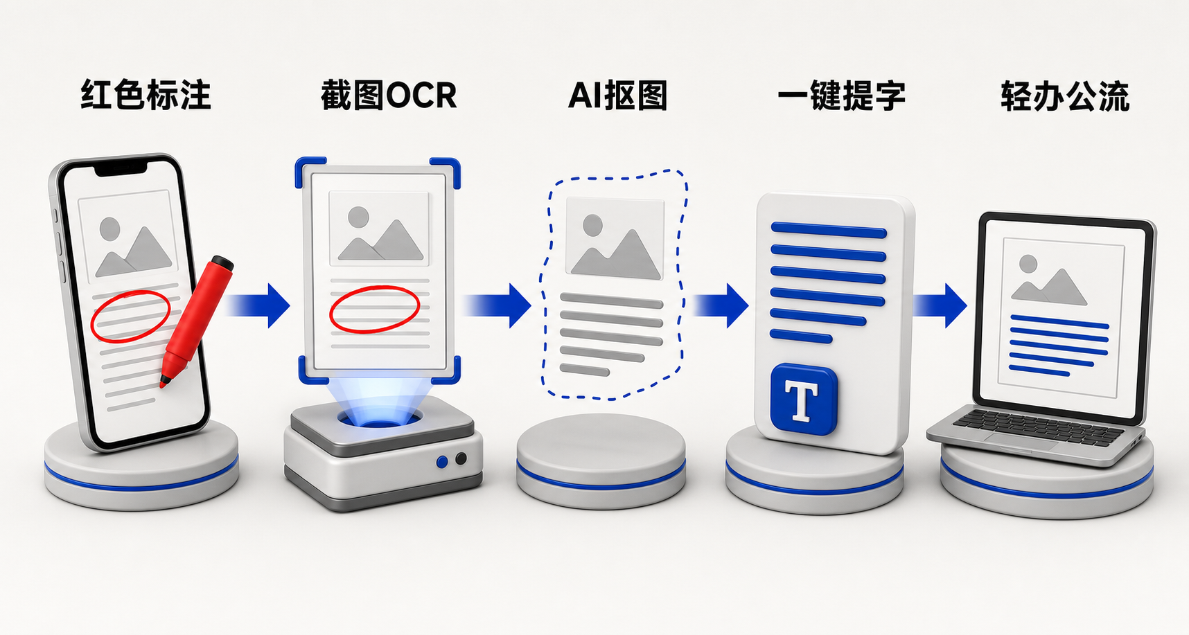 横向流程图：左侧为网页截图（带红色椭圆圈出价格区域），中间为OCR提取文字气泡，右侧为AI抠图后嵌入文案的图文成品，箭头标注‘圈→识→编’三步高效闭环