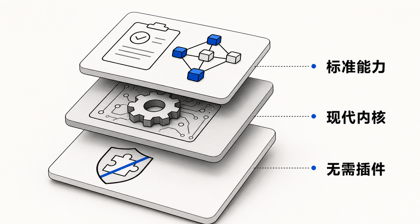 分层图示：底层为HTML5/CSS3/JavaScript基础标准，中层为Canvas/WebGL/PWA等扩展能力，顶层为视频播放、网页游戏、Web应用等用户可见体验