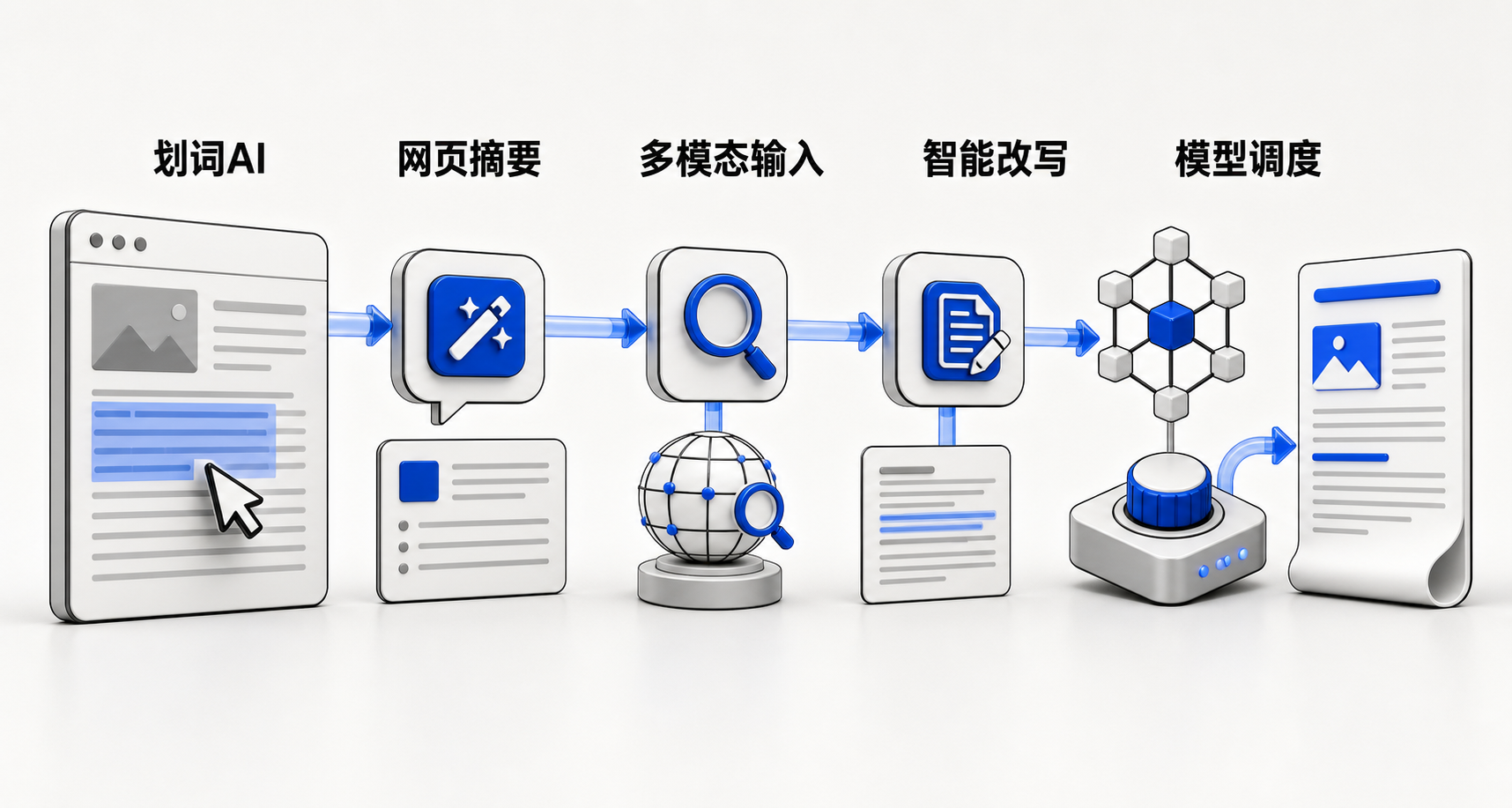 360安全浏览器AI浏览流程图：用户划选文字→触发纳米AI→自动摘要/翻译/改写→嵌入当前页面完成内容创作