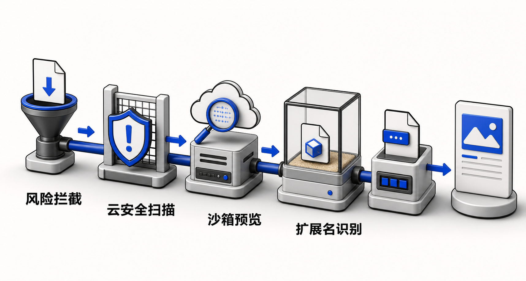 纵向流程图:从下载触发开始,依次经过网址云安全判断、高危网站拦截、沙箱隔离预览、扩展名与双后缀识别,最终输出安全放行或拦截警告
