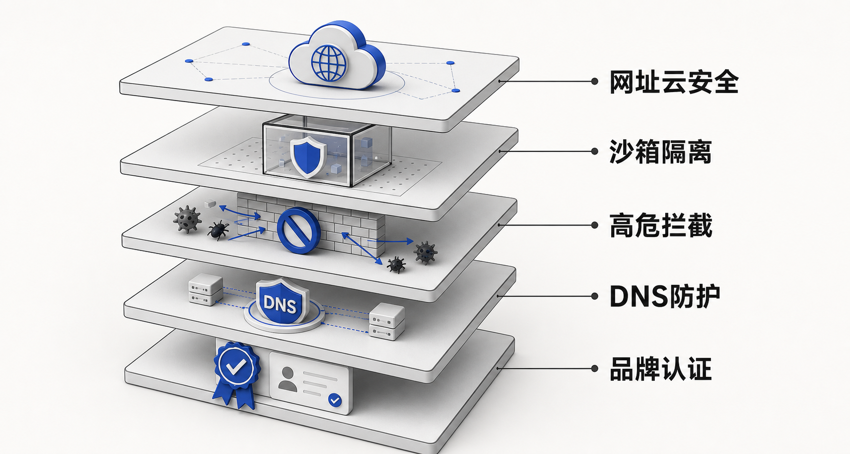 分层堆叠示意图：从域名解析、网页加载、脚本执行到页面渲染共5层防护，每层标注对应能力，体现‘入口级’无广告与安全协同机制