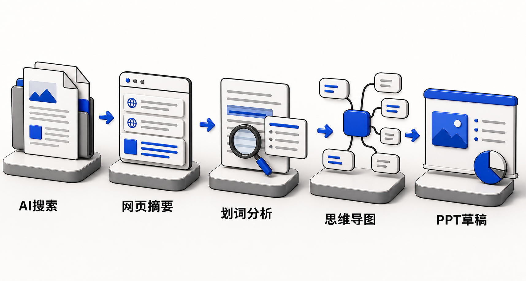 横向流程图：用户输入问题→AI超级搜索整合结果→纳米助手划词解析→生成摘要/重点/导图→输出PPT草稿