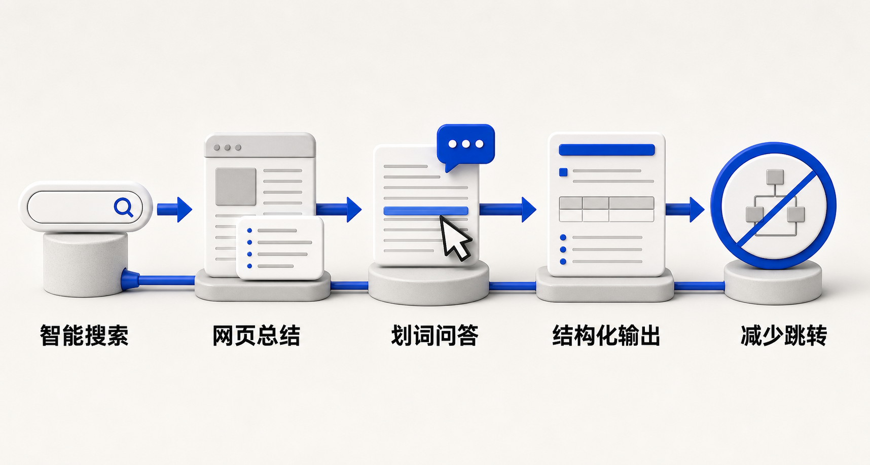 360安全浏览器AI超级搜索与纳米AI助手协同工作示意图：用户划词触发提问→AI理解上下文→整合多页信息→生成带要点的结构化答案
