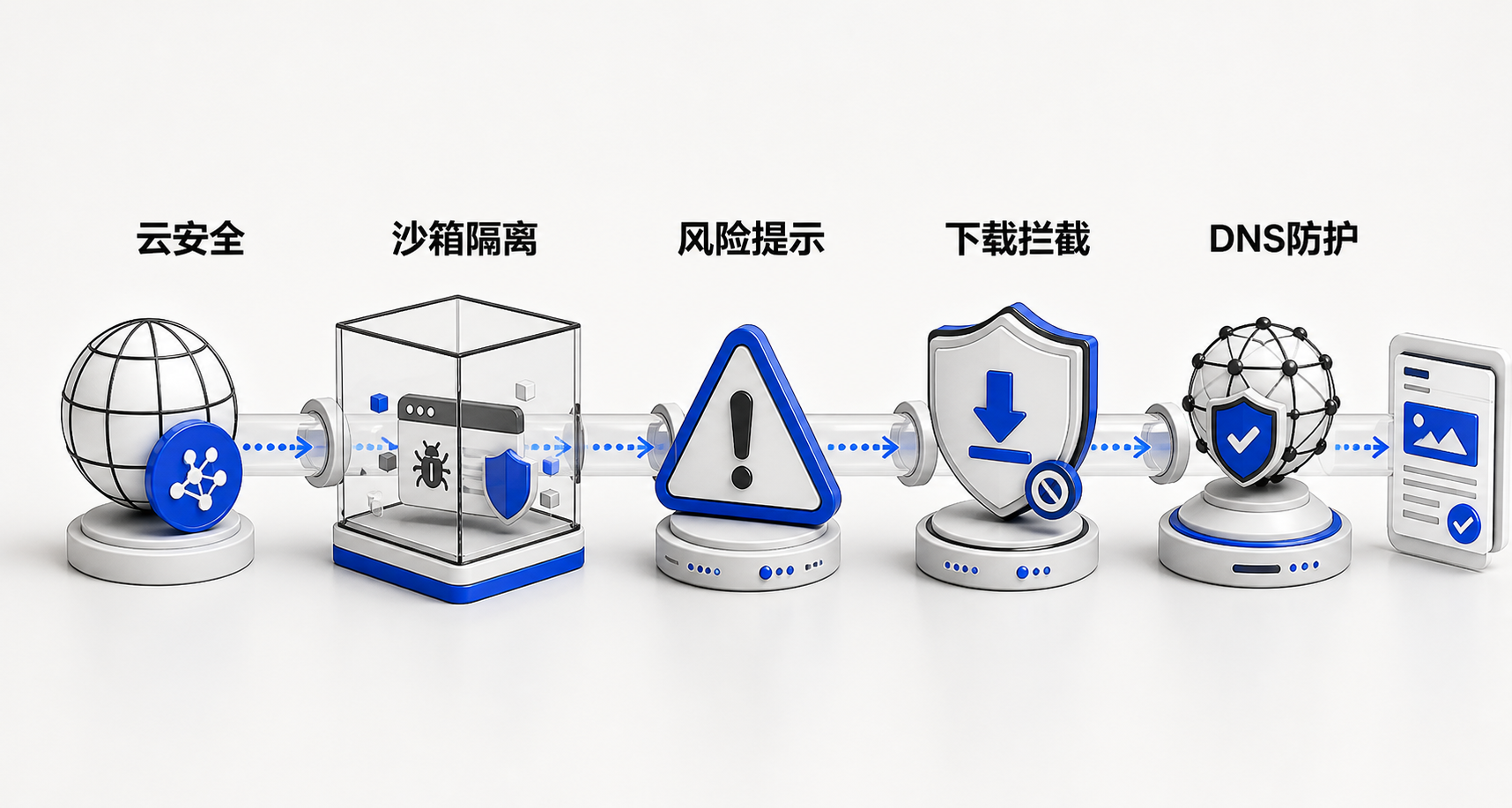 360安全浏览器安全防护流程图：从网址云安全识别开始，经未知网站提示、高危拦截、下载阻断、沙箱隔离到DNS安全解析的六步闭环防护链路
