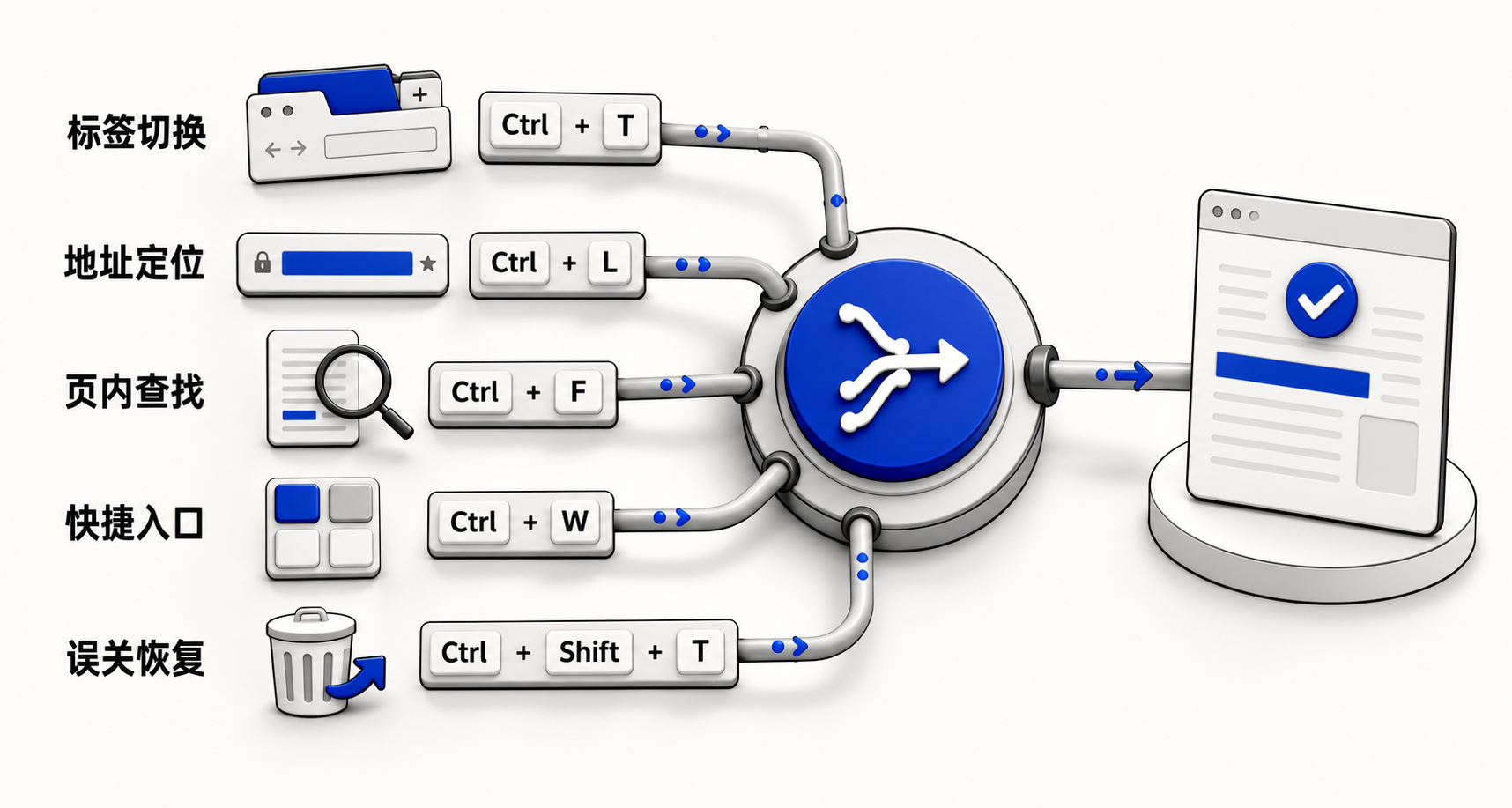 以浏览器窗口为中心，五条连线分别指向Ctrl+T（新建标签）、Ctrl+W（关闭当前）、Ctrl+Shift+T（恢复关闭）、Ctrl+L（聚焦地址栏）、Ctrl+F（页面查找）五个核心快捷键，视觉突出键盘符号与动作对应关系