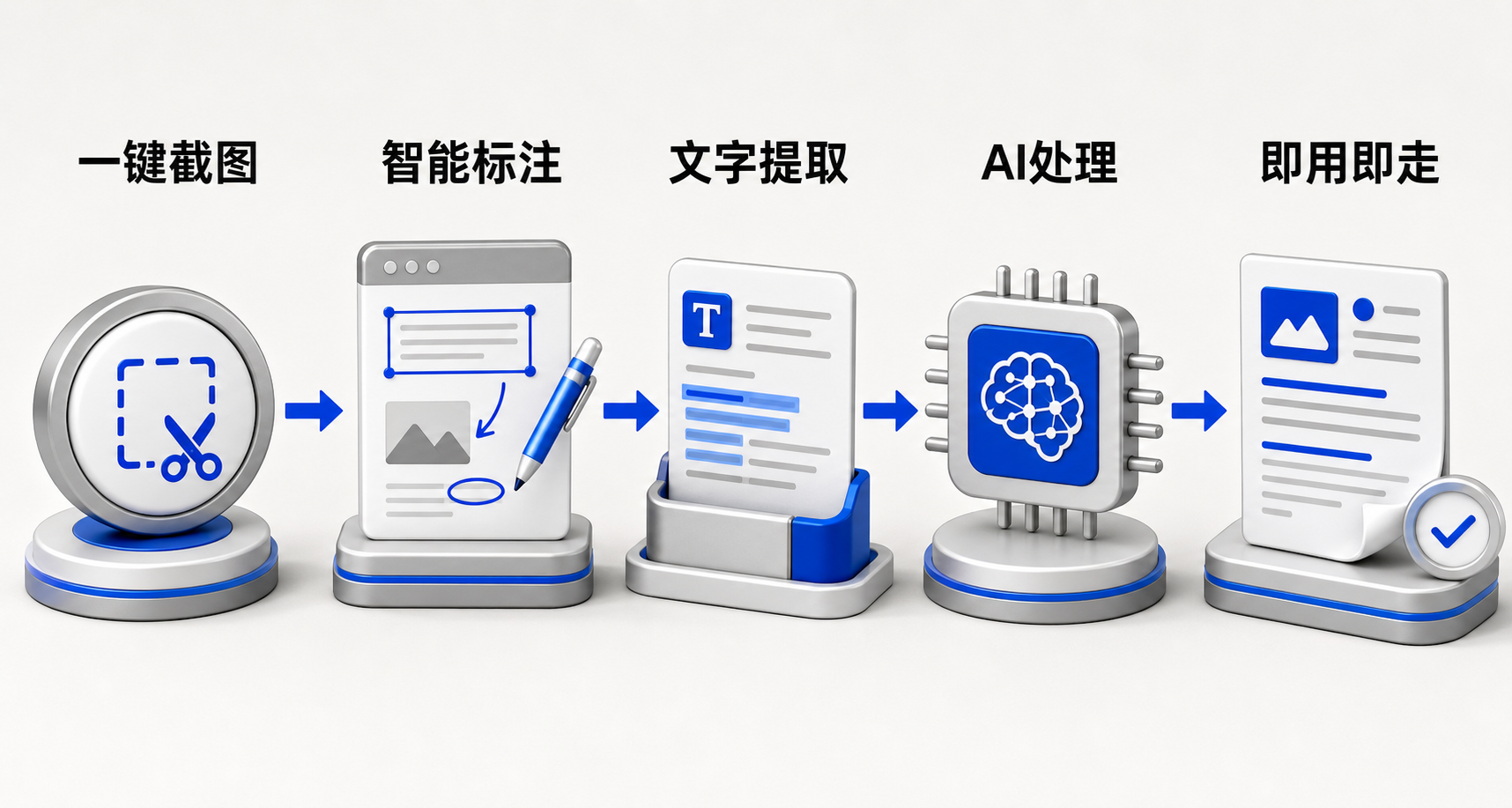 横向流程图：从左到右依次为'按Ctrl+Shift+X启动'→'选择矩形/箭头/画笔标注'→'点击OCR识别文字'→'使用AI抠图或魔法消除'→'复制/保存/分享结果'，每步配简洁图标与文字说明