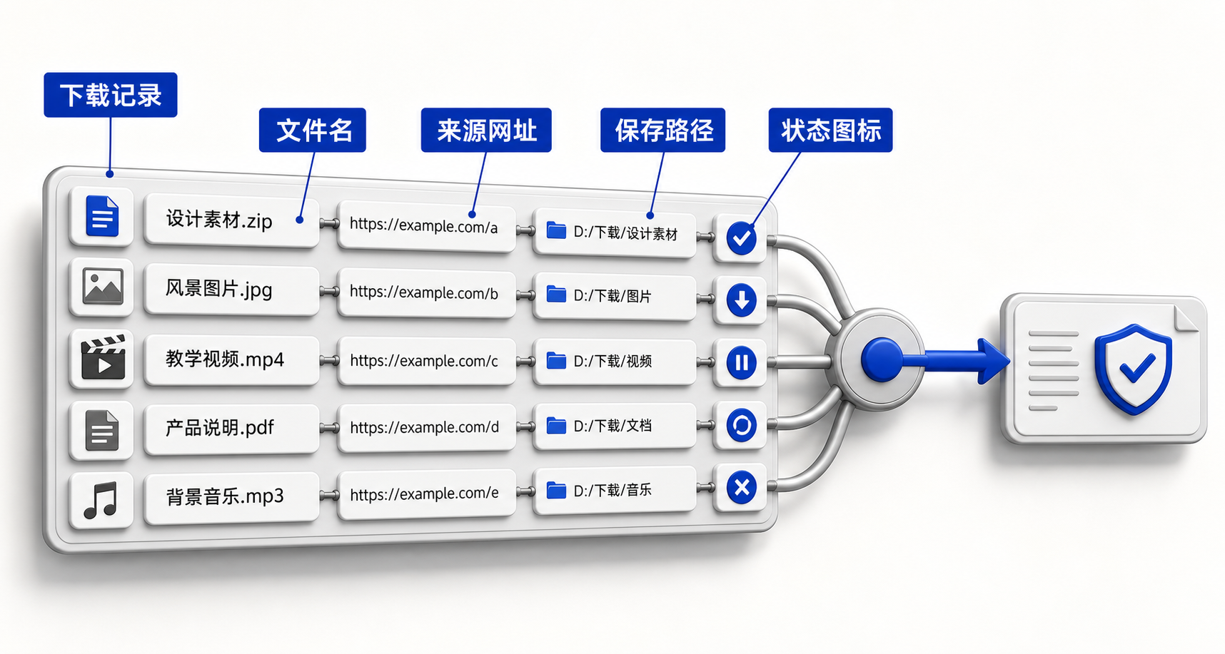 360安全浏览器下载管理面板示意图,中央为任务列表,四周辐射标注关键字段:文件名、来源网页、本地路径、完成/失败状态