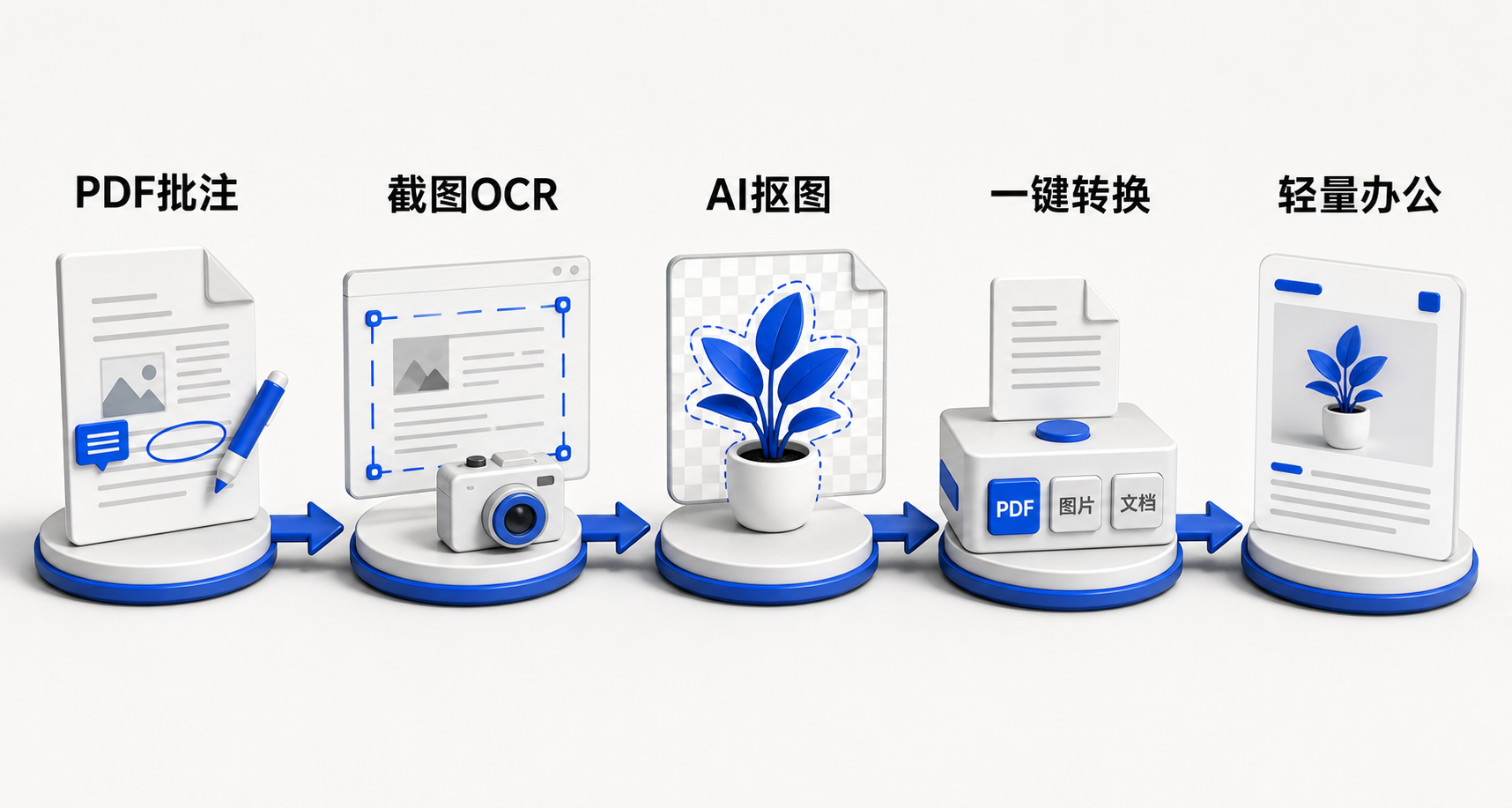 横向流程图：用户打开PDF→高亮批注→点击‘AI解析’生成要点→截图网页→调用OCR识别文字→拖入图片工具→AI抠图+压缩→导出至微信/钉钉，全程无需切换应用