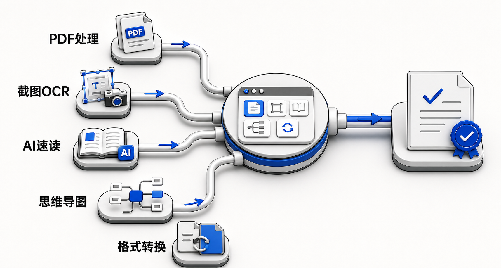 中心为浏览器图标，向外辐射连接PDF阅读器、OCR截图、AI摘要、思维导图、文件转换等办公功能模块