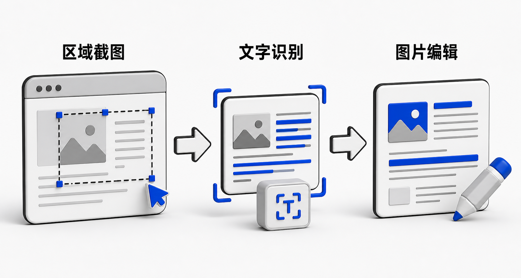 横向流程图：从鼠标框选网页区域开始，经标注工具添加箭头文字，再进入OCR识别界面输出可复制文本，最后接入AI图片工具进行裁剪与水印处理