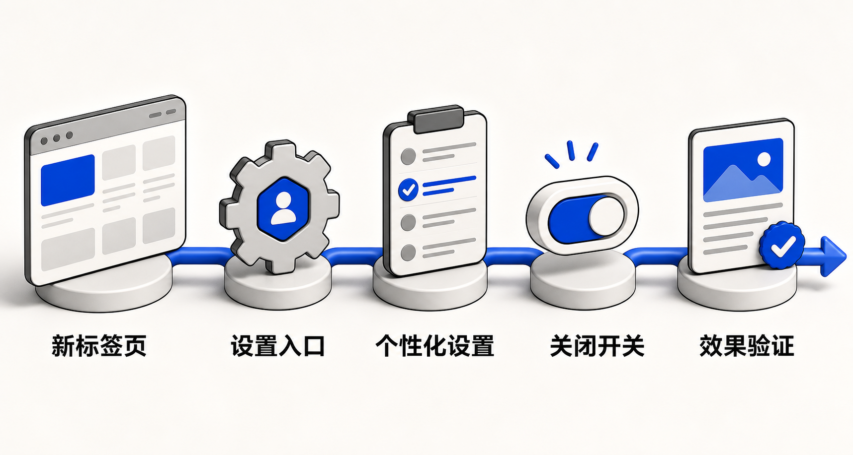 360安全浏览器新标签页推荐关闭操作流程图：从打开新标签页→点击右上角设置→进入个性化设置→关闭推荐内容与广告选项→重新打开新标签页验证效果