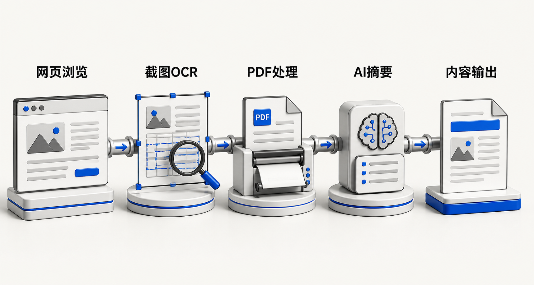 横向流程图：从网页加载开始→区域截图触发文字提取→自动打开PDF并标注→纳米AI助手生成要点→导出为思维导图或Word文档，体现端到端办公闭环