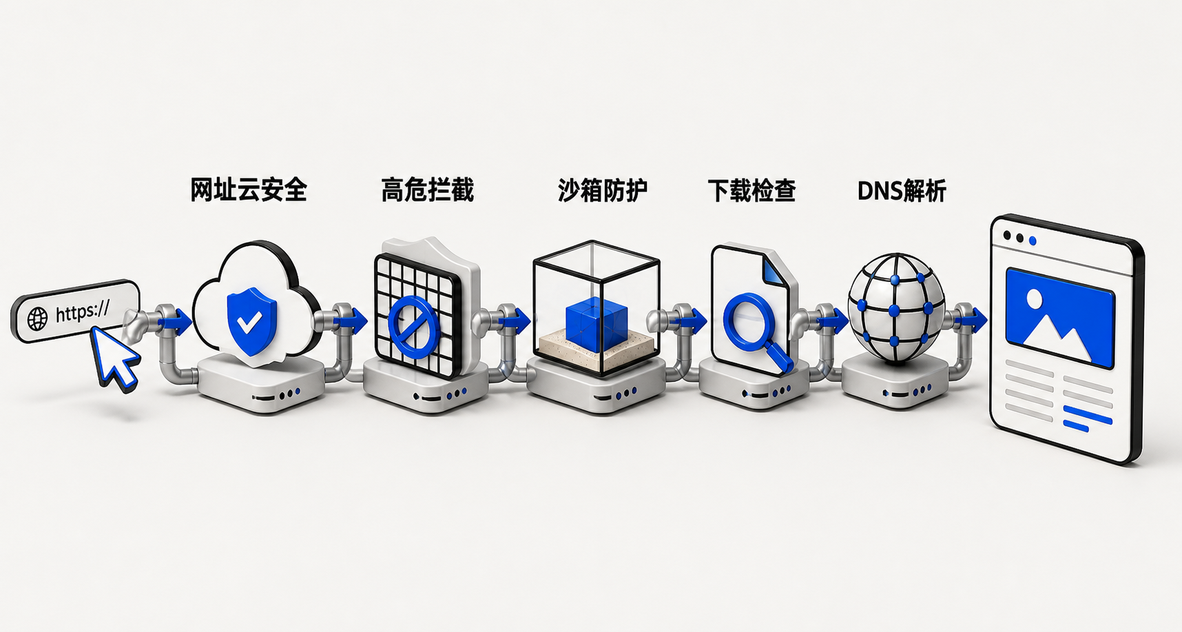 360安全浏览器在用户点击链接、加载网页、下载文件、运行脚本等关键节点嵌入多层安全检测的流程示意图
