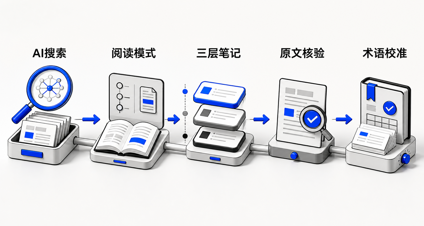 横向三阶段流程图：左侧‘AI超级搜索’输入问题并输出摘要框架；中部‘AI阅读模式’处理长文生成思维导图；右侧‘原文复核’标注关键字段（时间/数字/结论）并链接原始页面