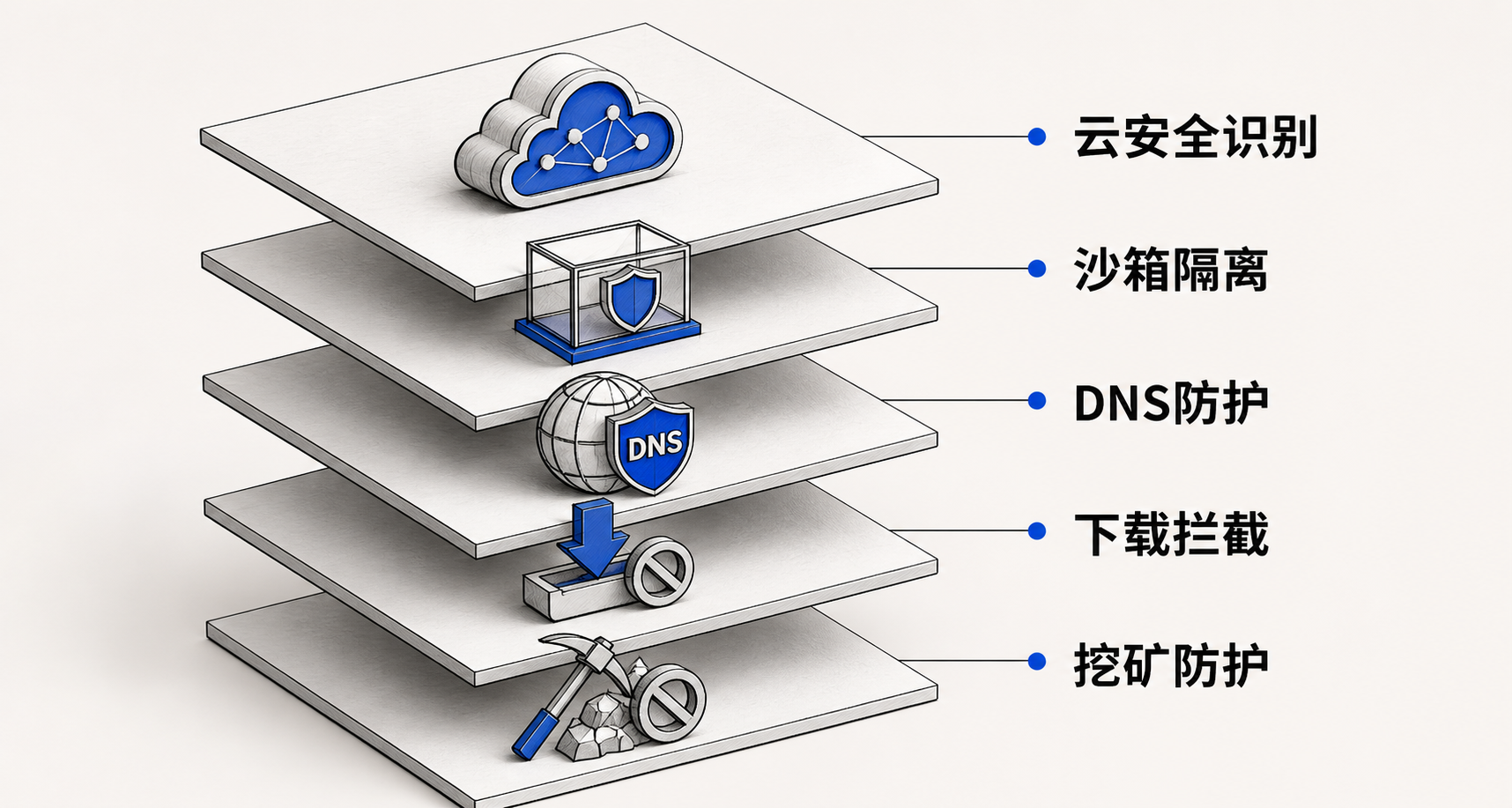 分层堆叠示意图：从网址云安全、未知网站提示到沙箱防护、DNS安全解析、挖矿防护和隔离防护，体现360安全浏览器‘风险发生前拦截’的六层防护体系