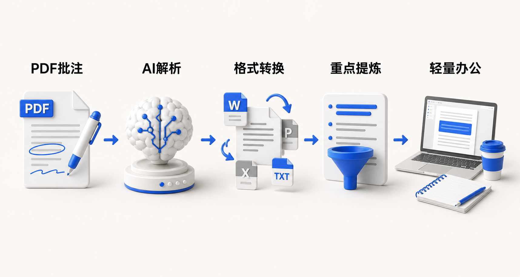 横向流程图：上传PDF → 浏览与高亮 → OCR提取文字 → AI生成摘要 → 导出为Word/PPT，展示一站式文档处理链路