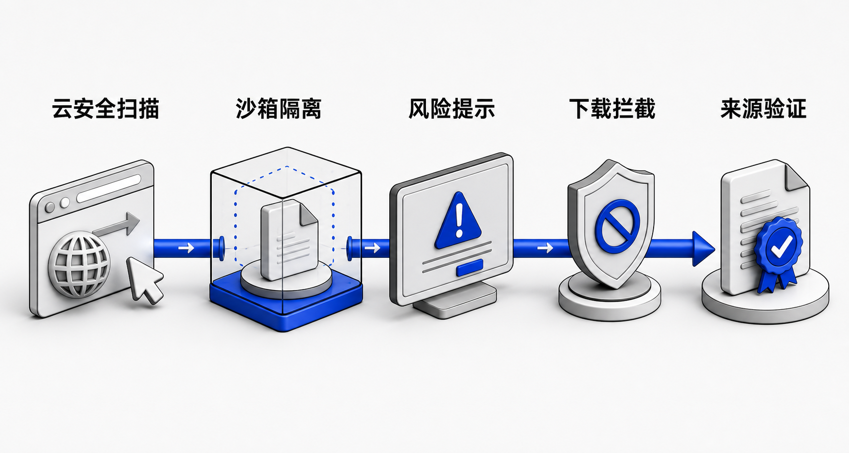 横向流程图:用户点击下载链接后,依次经过网址识别、云查杀、沙箱预检、风险弹窗、放行/阻断决策的五步安全拦截流程