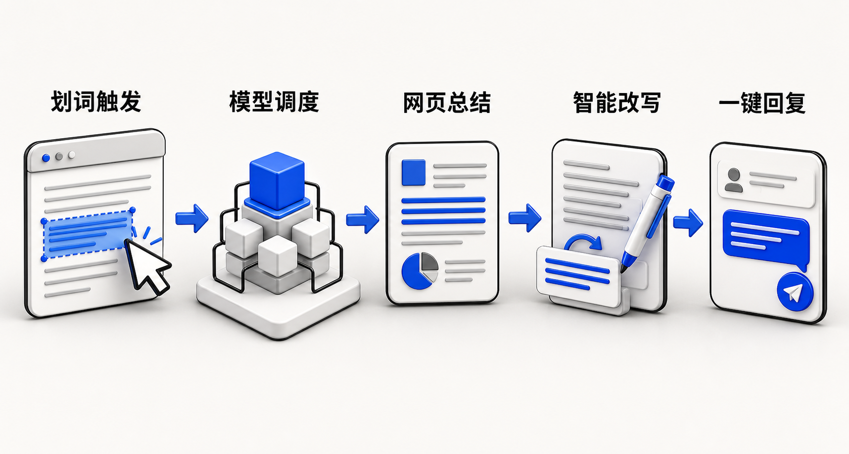 用户选中网页文字后，纳米AI助手依次执行识别、调用大模型、生成摘要、改写文案、输出回复的线性处理流程