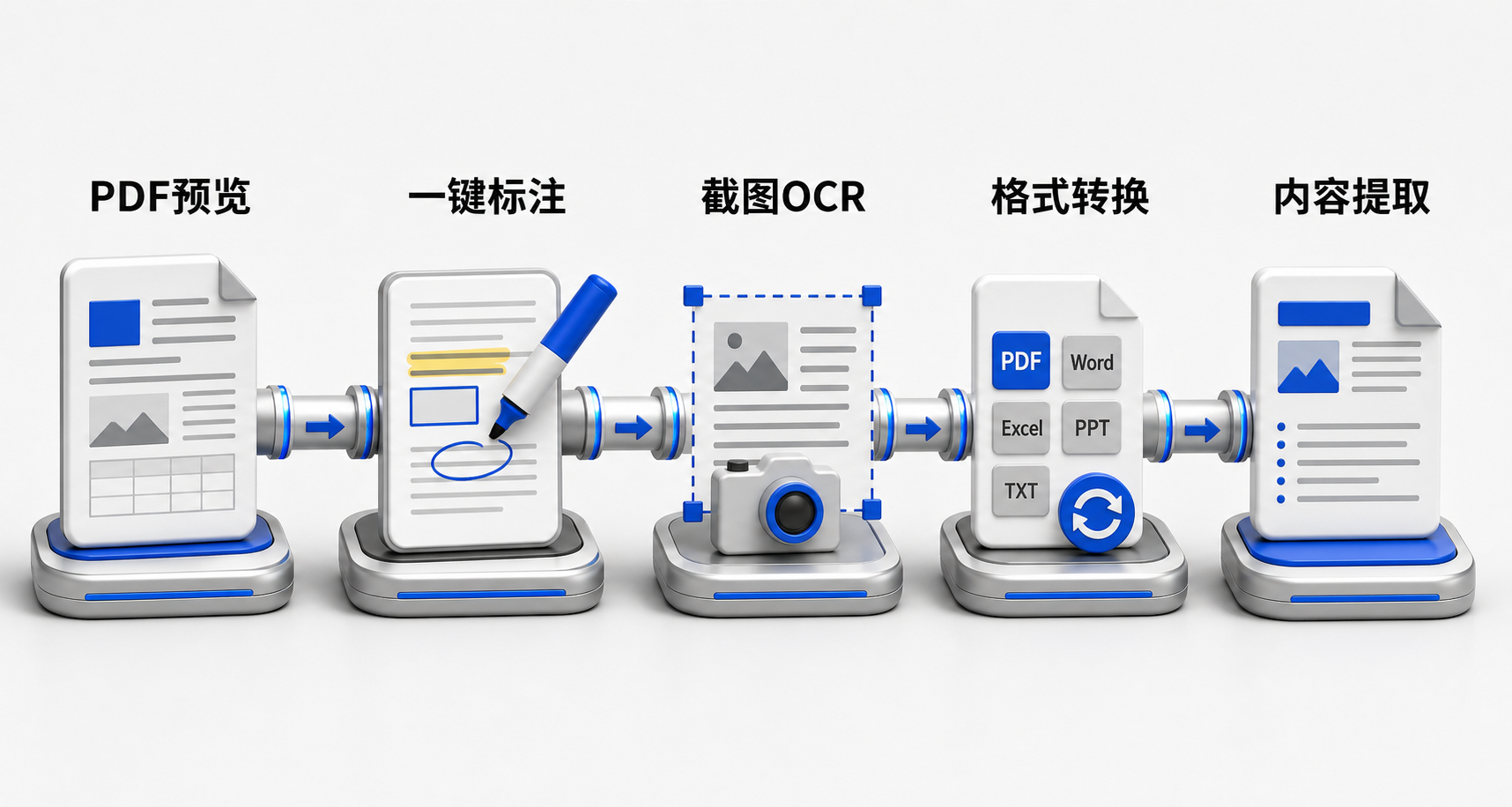 横向流程图：从打开PDF文档开始，依次经过页面标注→拆分合并→导出为Word→区域截图→OCR识别→复制编辑，各环节无缝衔接于同一浏览器界面