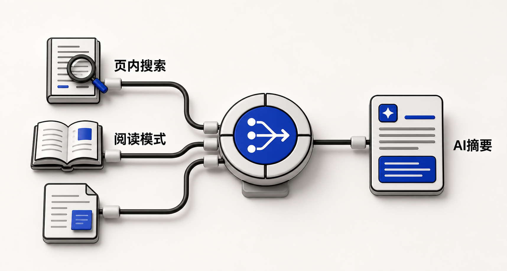 中心为放大镜图标（代表Ctrl+F），向外辐射连接阅读模式界面、AI摘要卡片和语音朗读控件，体现快捷键驱动的多层阅读支持