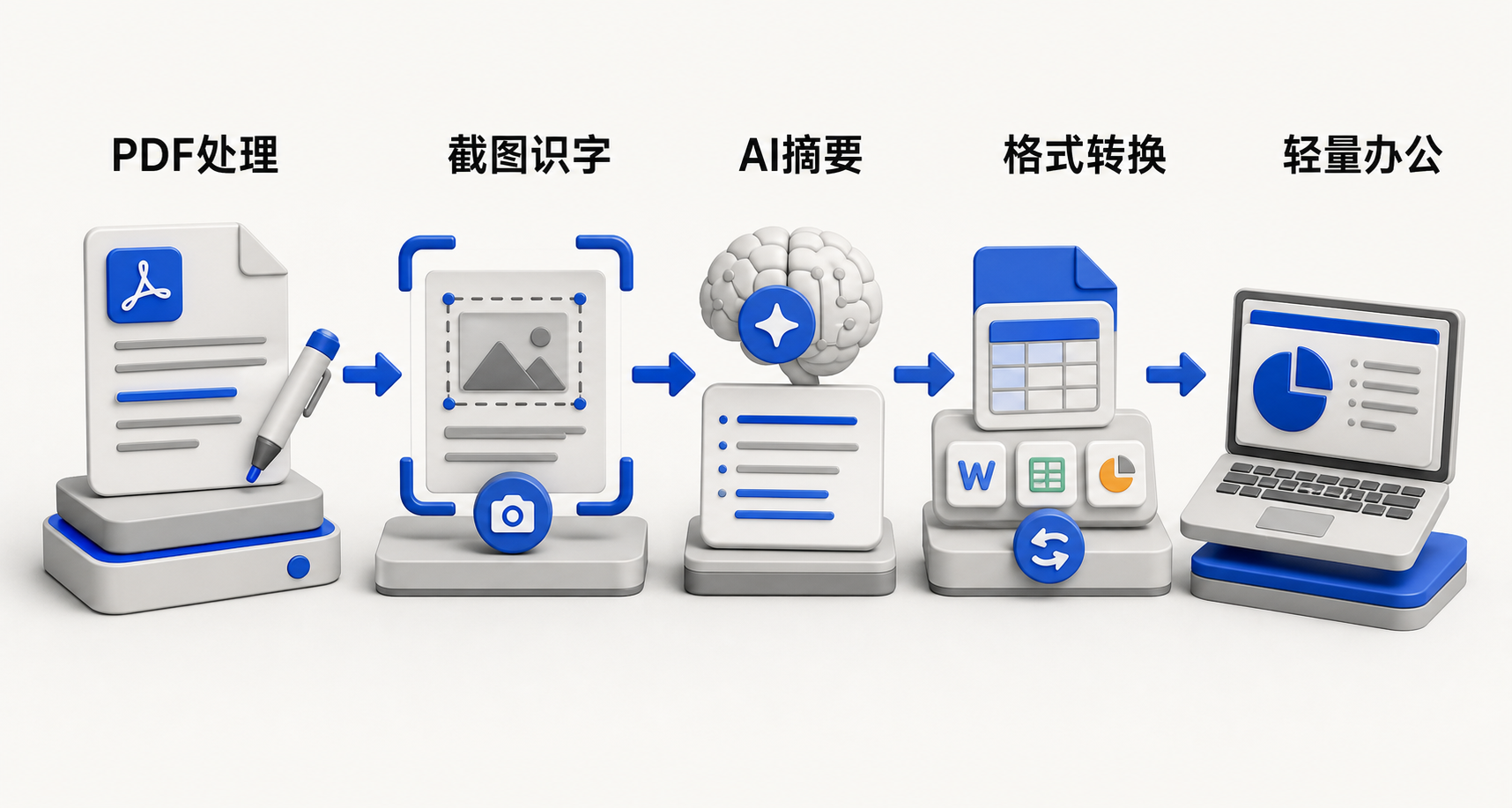 横向流程图：网页/图片 → 截图OCR提取文字 → AI生成摘要 → 一键转PPT/Word → 本地保存或云同步，各环节带360浏览器界面元素