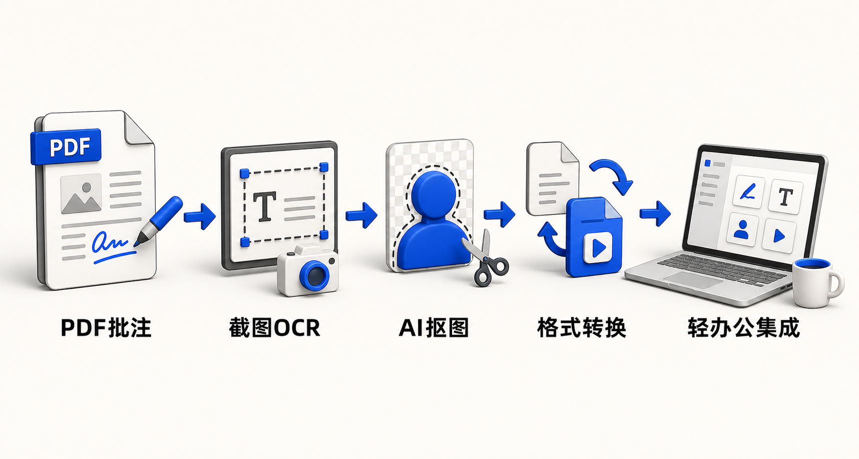 横向流程图：左侧‘打开PDF’→‘高亮/批注/水印’→‘转Word/Excel’；中间‘截图’→‘标注+文字提取’；右侧‘图片上传’→‘AI去背景+压缩’，三线并行汇聚于‘360浏览器工具箱’主界面
