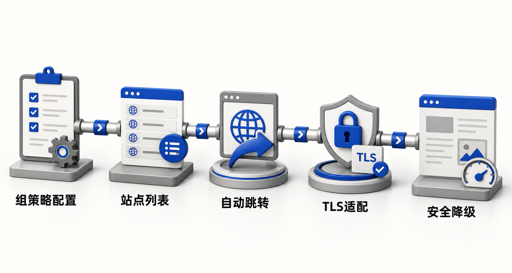 Microsoft Edge IE mode 管理流程图:从IT管理员配置组策略开始,经企业站点列表下发、URL匹配判断、Chromium/Trident引擎自动选择,到最终旧系统安全加载的线性流程