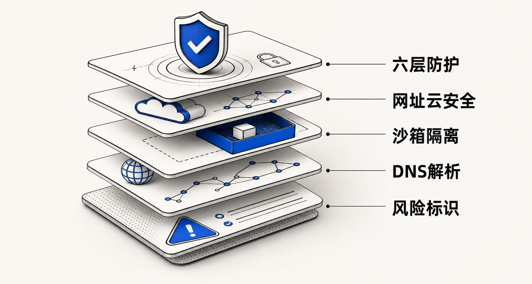 360安全浏览器六层安全防护示意图：从底层系统防护到顶层危险网站标识，逐层叠加防御能力