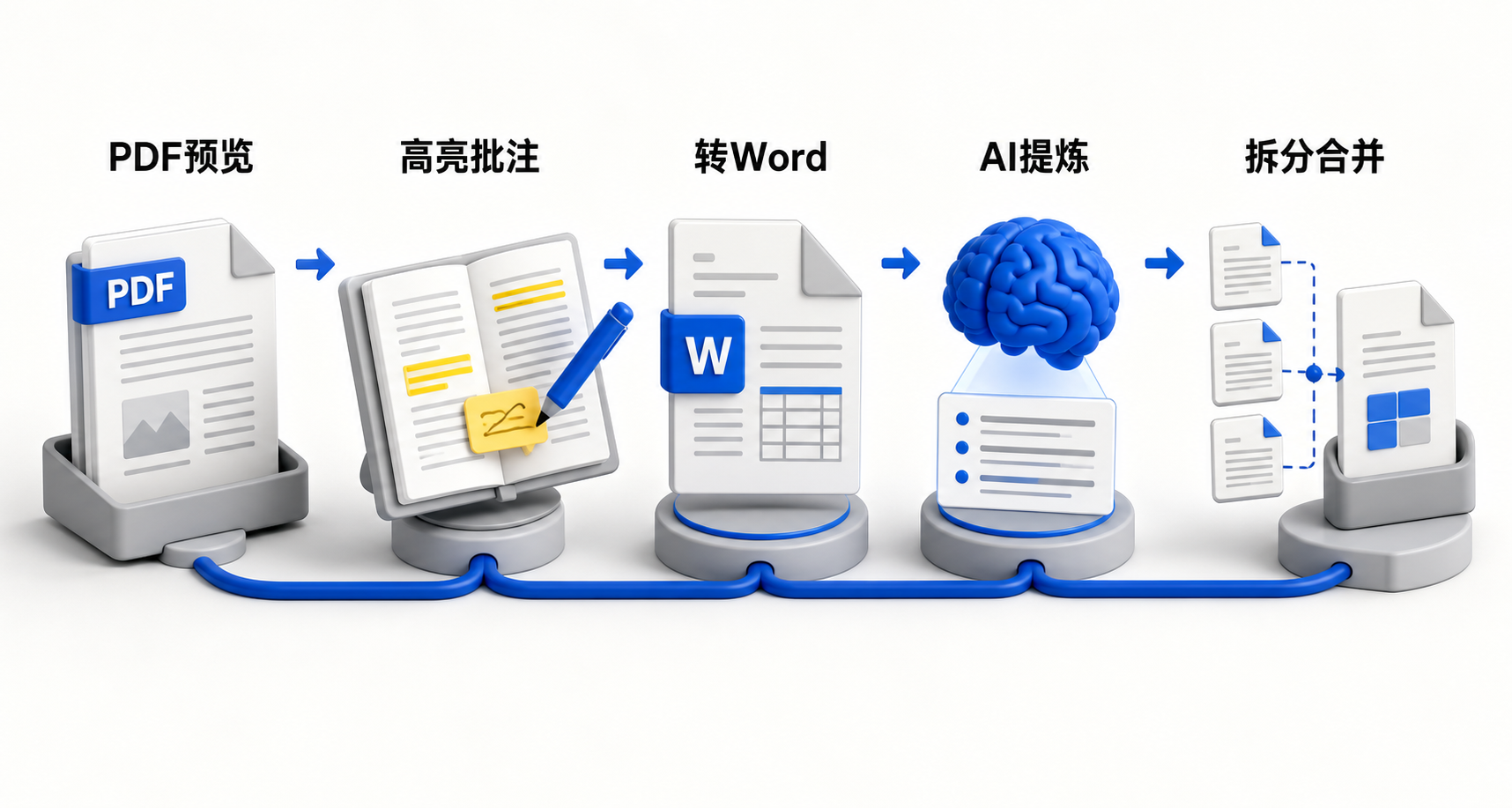 PDF处理六步流程图：在线打开→缩放浏览→文字高亮→AI重点提取→转为Word→拆分保存