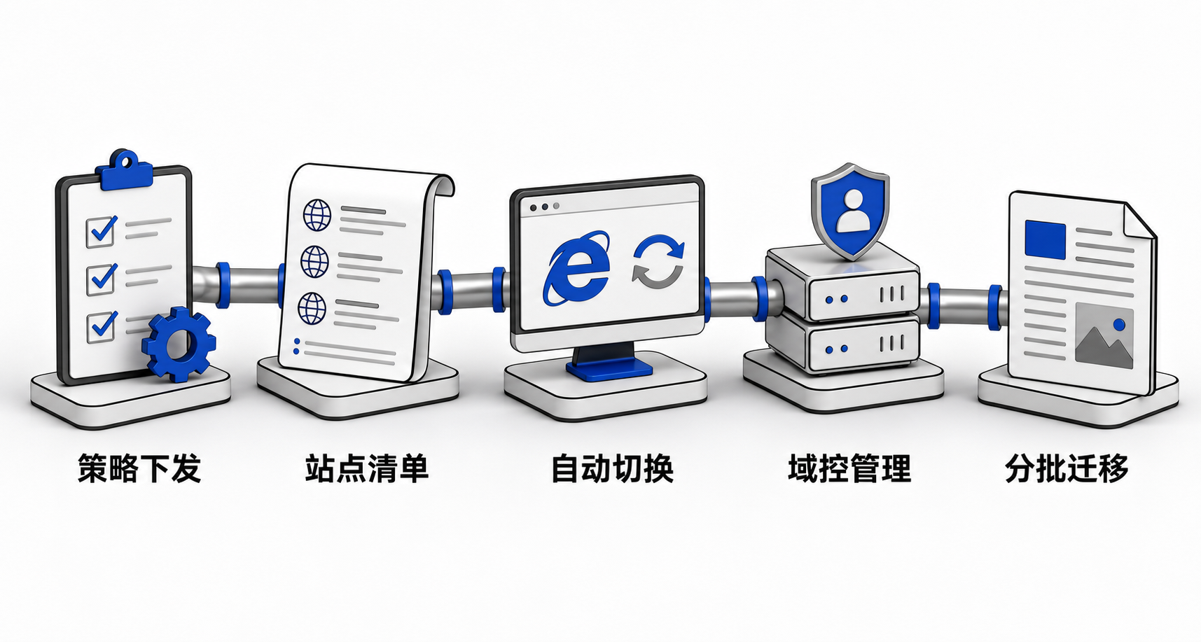 从IT管理员端开始，经组策略配置、Enterprise Mode Site List更新、终端同步，最终在Edge浏览器中按预设规则自动启用IE模式访问指定旧系统