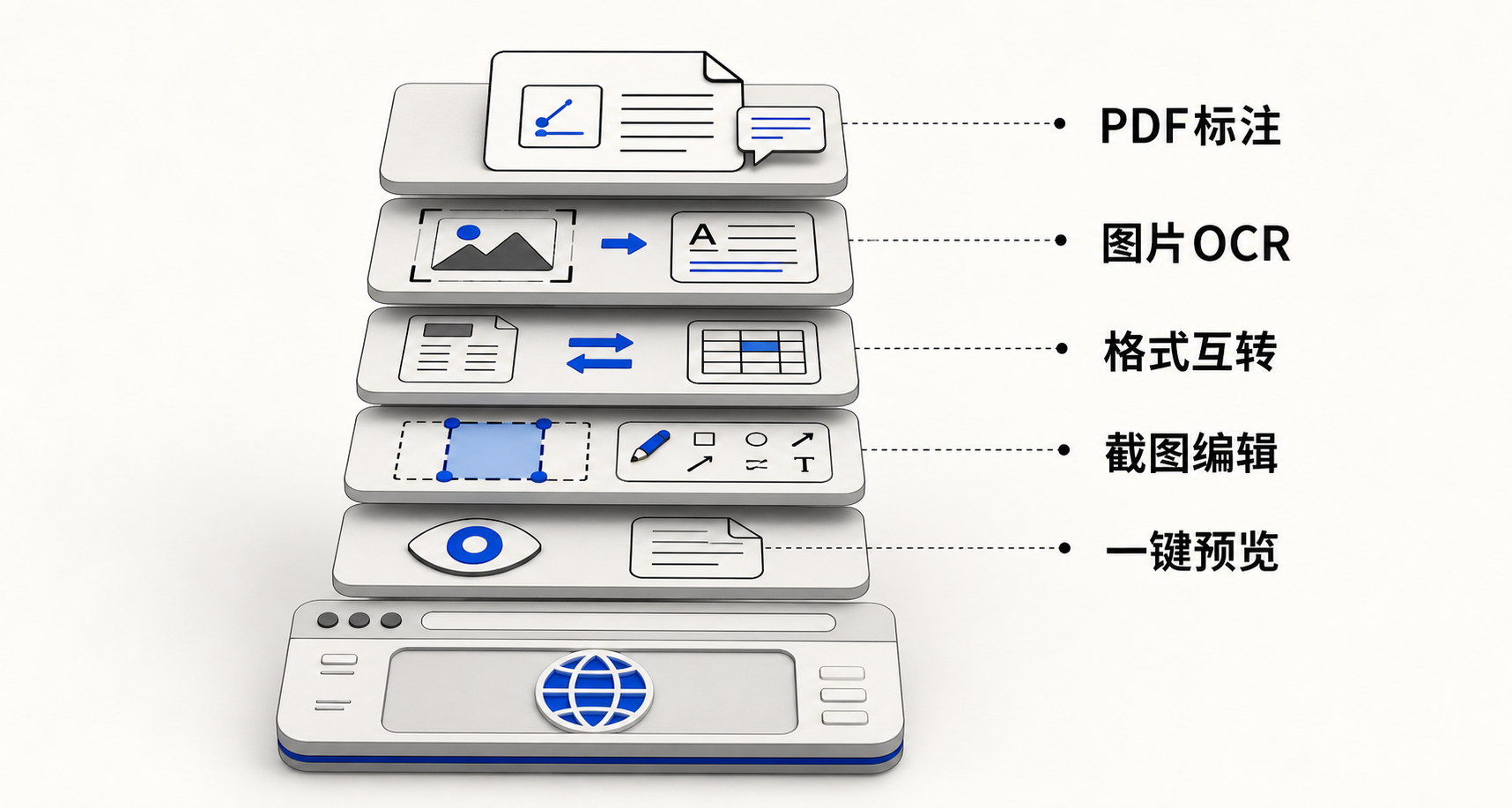 分层堆叠图：底层为浏览器基础层，向上依次叠加PDF阅读与转换层、OCR文字识别层、截图标注层、多格式预览层，每层标注对应功能图标与简短说明