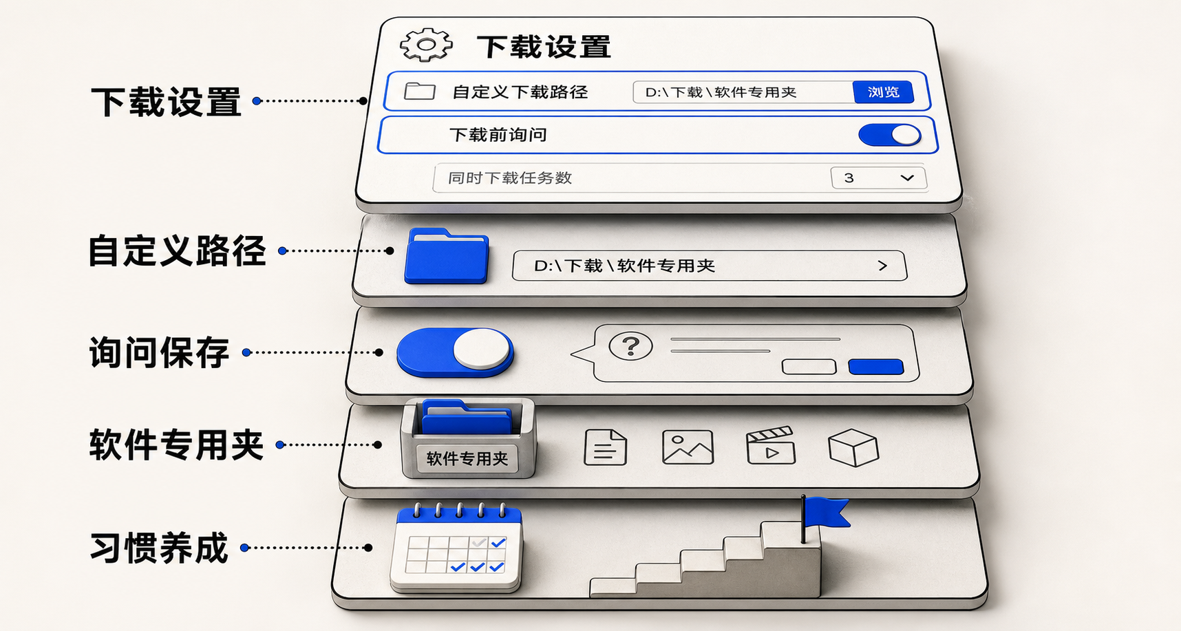分层截图示意:底层为Windows资源管理器中‘Downloads\Software’文件夹,中层为360浏览器设置页‘下载’选项卡,顶层弹窗提示‘是否每次询问保存位置’,三层叠加体现主动管理逻辑