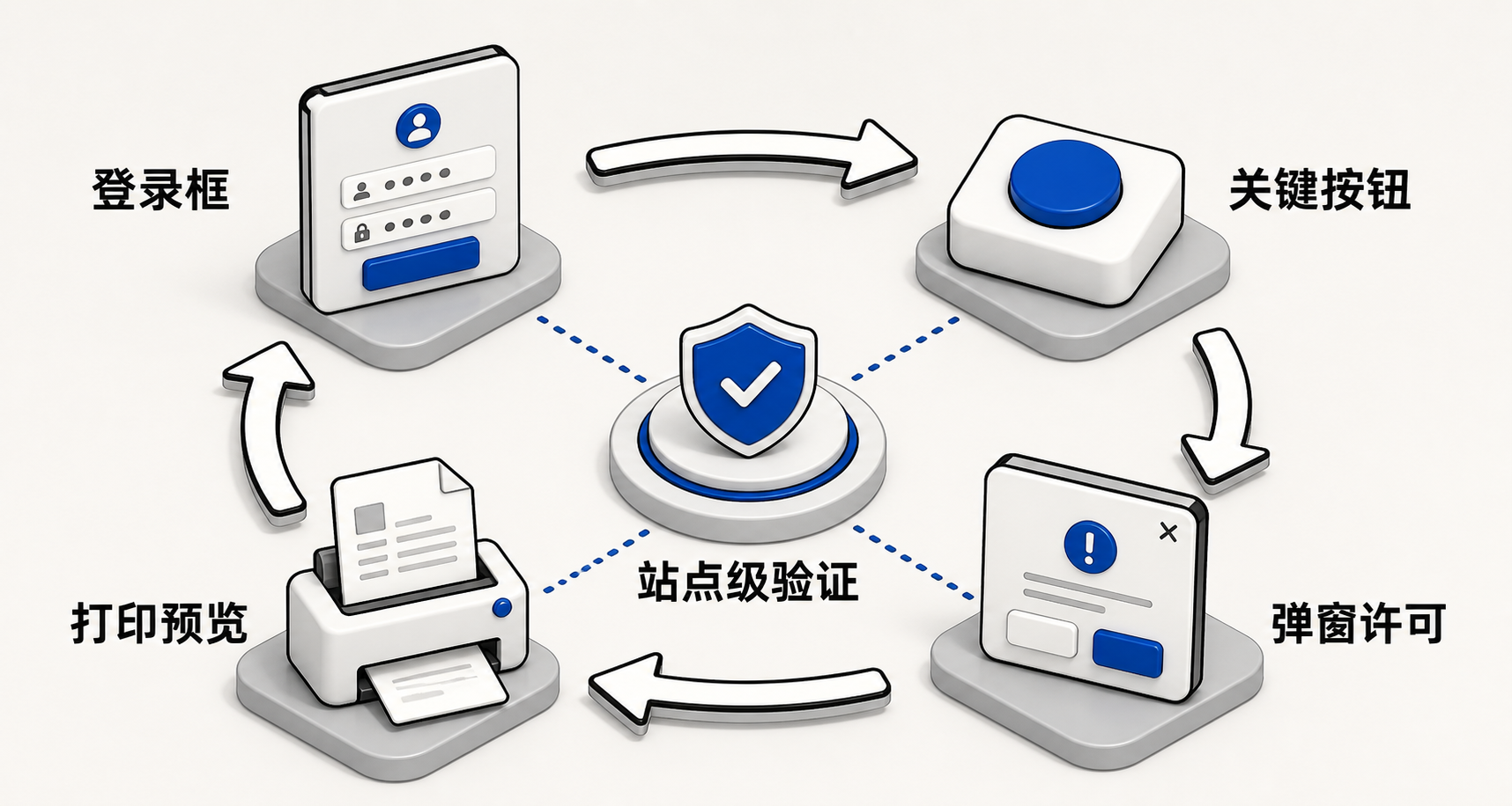 环形流程图展示兼容模式生效验证闭环：登录→查询→提交→打印→返回登录，强调每步功能响应即表示兼容成功