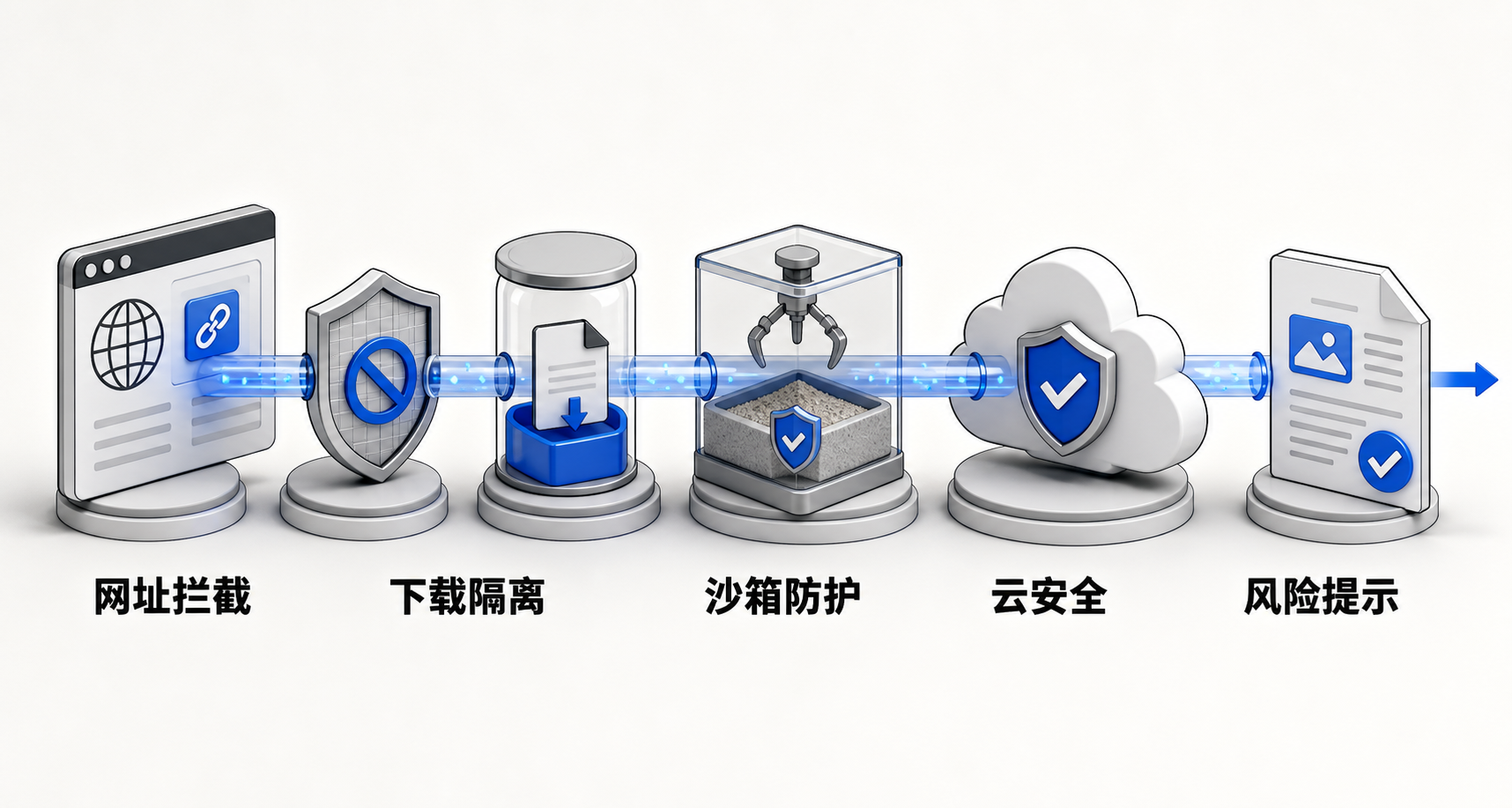 360安全浏览器安全防护四阶段流程图：访问前识别风险、访问中提示仿冒网站、下载时拦截可疑文件、运行时沙箱隔离，体现‘访问前提醒、下载中拦截、运行时隔离’闭环