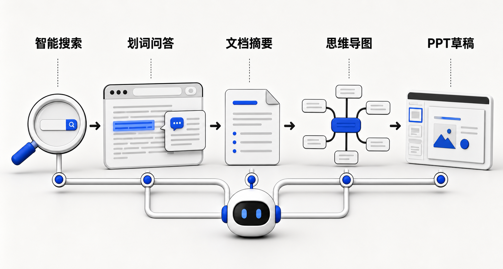 横向流程图：用户输入问题→AI超级搜索理解整合→网页/文档/视频/音频多源输入→纳米AI助手输出结构化结果、摘要、思维导图及PPT草稿，体现一体化AI工作流