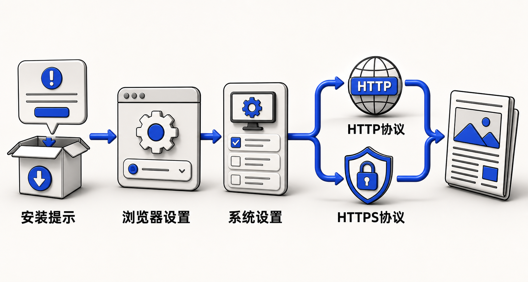 流程图：首次启动弹出设为默认提示 → 点击确认；或进入360设置/Windows默认应用页 → 分别绑定HTTP、HTTPS、.htm、.html等协议